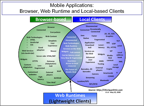 Comparing Mobile Applications
