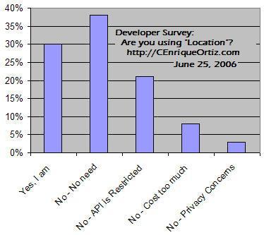 Histogram - Developer Survey, Using Location